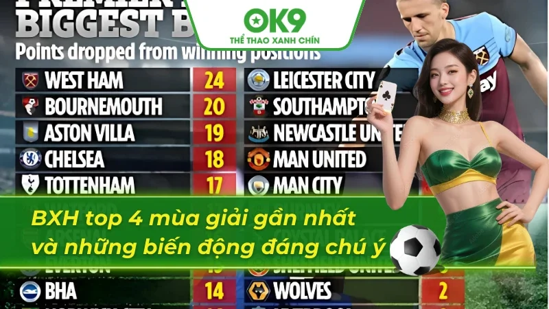 Những biến động lớn trên BXH Ngoại Hạng Anh